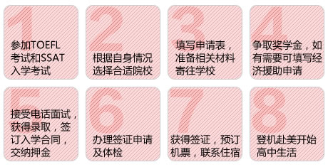 申请流程